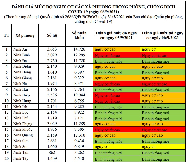 ĐÁNH GIÁ MỨC ĐỘ NGUY CƠ DỊCH BỆNH COVID-19 TẠI TX NINH HÒA (Cập nhật đến 6/9/2021)